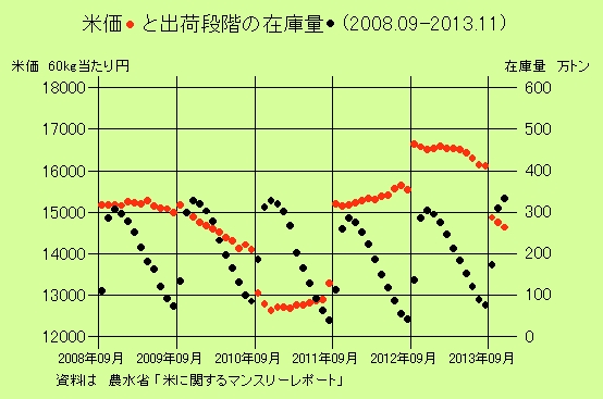 最近６年間の米の在庫量と米価