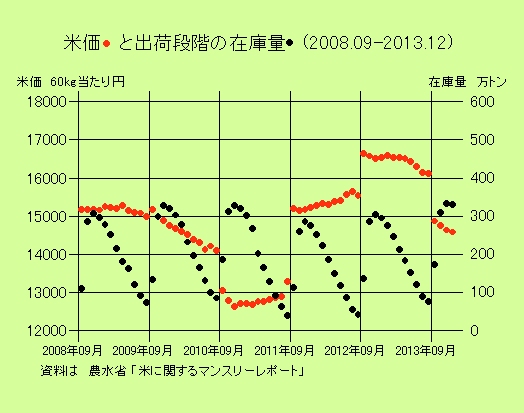 08年９月から昨年12月までの米価と出荷段階の在庫量