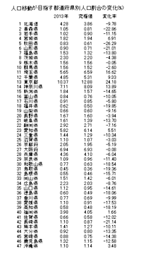 人口移動が目指す都道府県別人口割合の変化