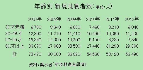 年齢別新規就農者数