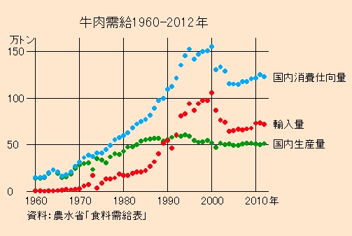 牛肉需要1960-2012年