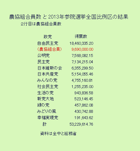 農協組合員数と2013年参院選挙全国比例区の結果