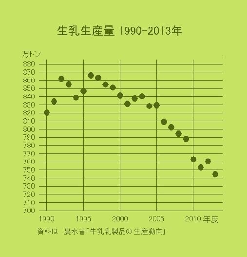 生乳生産量　1990-2013年