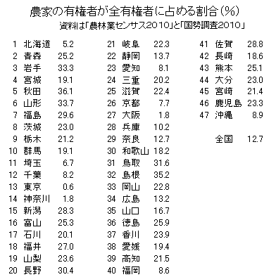 農家の有権者が全有権者に占める割合（％）