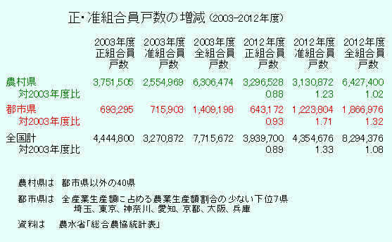 正・准組合員戸数の増減（2003-2012年度）