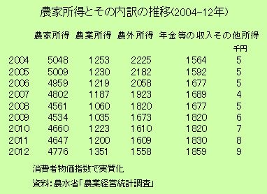 農家所得とその内訳の推移（2004-12年）