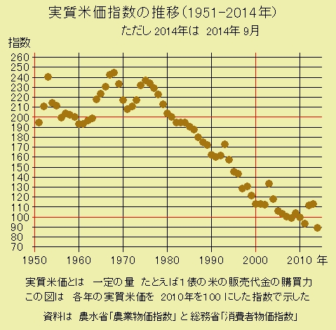 実質米価指数の推移