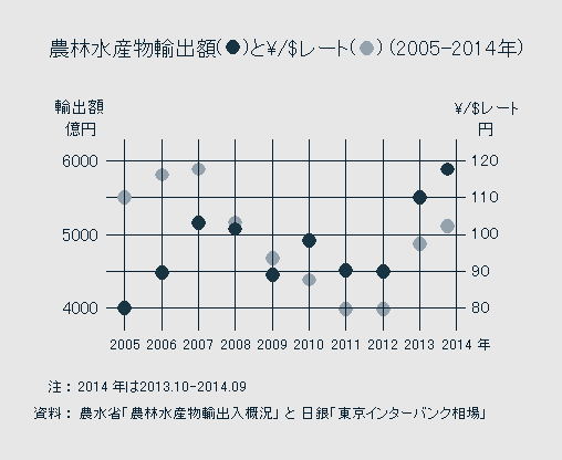 農林水産物輸出額（●）と￥/＄レート（○）（2005-2014年）