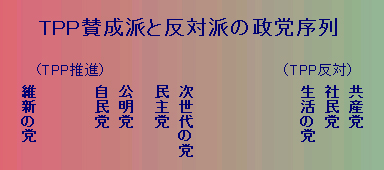 ＴＰＰ賛成派と反対派の政党序列