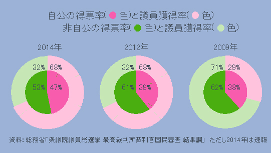 自公の得票率と議員獲得率、非自公の得票率と議員獲得率