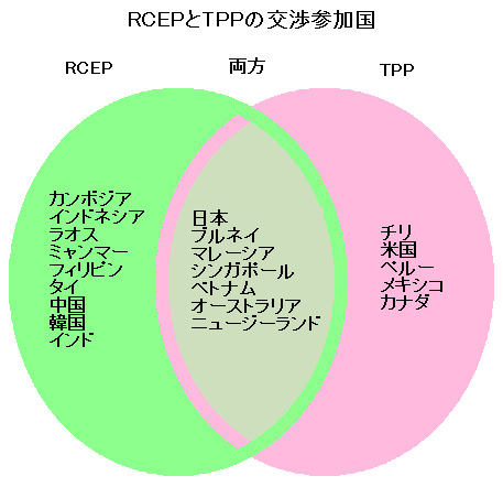 「RCEPとTPPの交渉参加国」