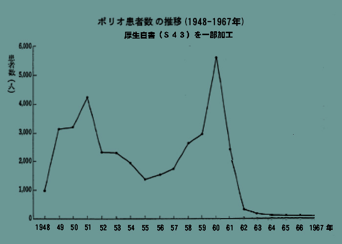 ポリオ患者数の当時の推移