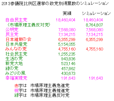 2013参議院比例区選挙の政党別得票数のシュミレーション