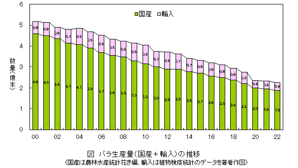 バラ生産量