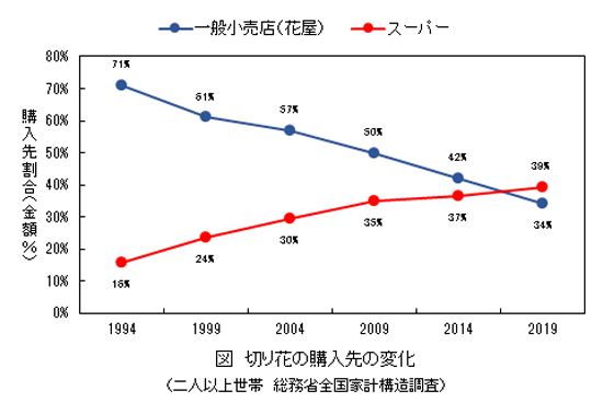 図　切り花の購入先の変化