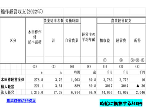 データが示す「農業総崩れ」～放置して有事だけ罰則で増産させるという愚かさ