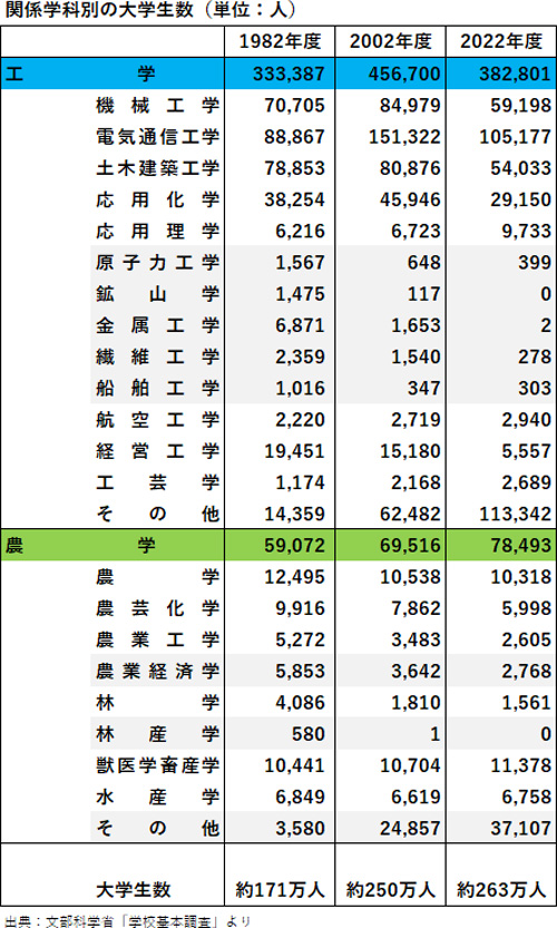 関係学科別の大学生数（単位：人）