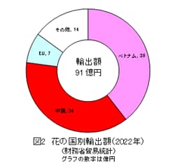 花の国別輸出額（2022年）