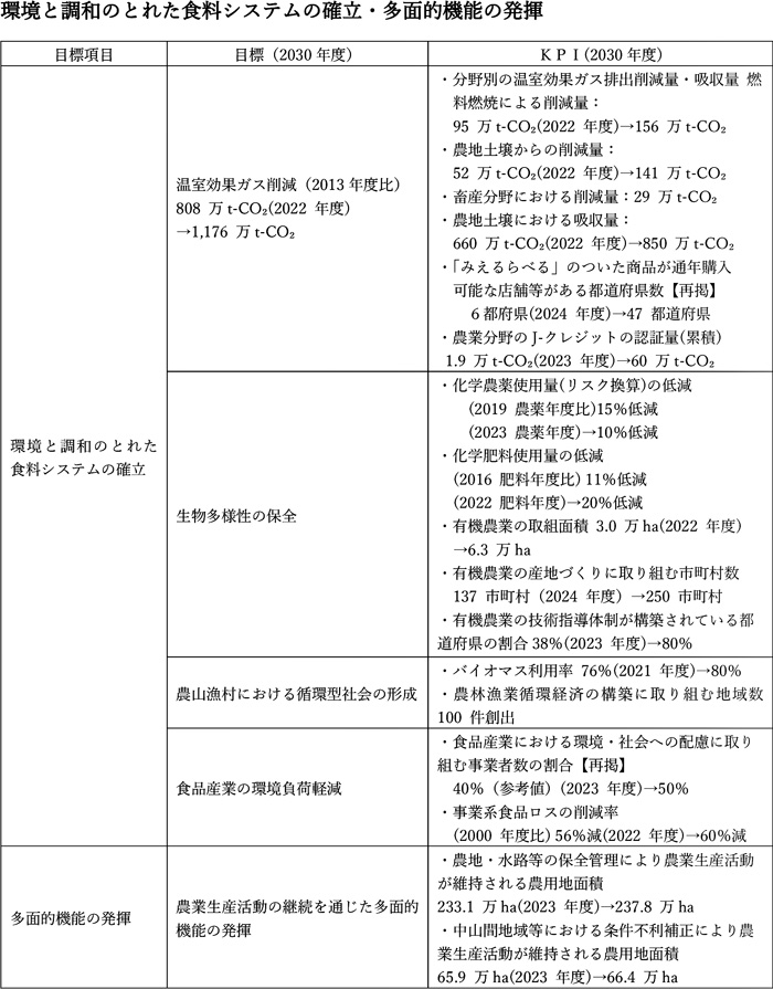 環境と調和のとれた食料システムの確立・多面的機能の発揮