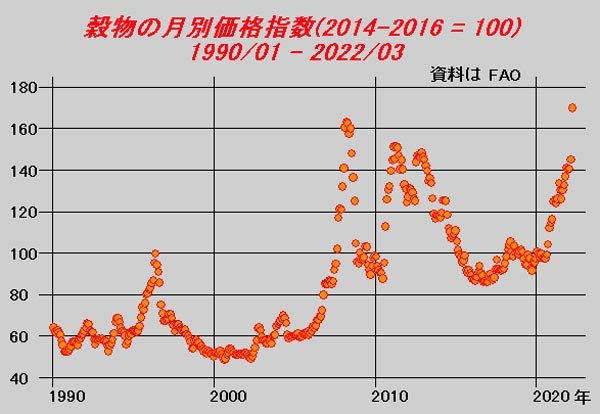 対露制裁が世界に食糧暴動を招く