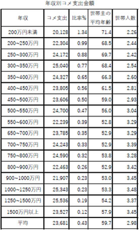 年収別米支出金額