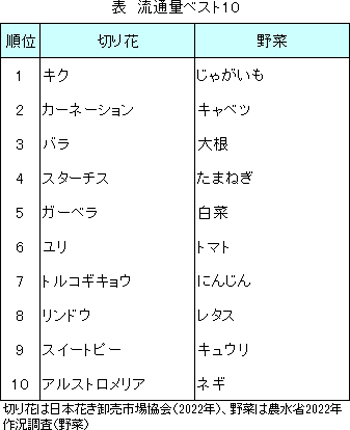 流通量ベスト10