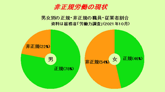 非正規労働の現状