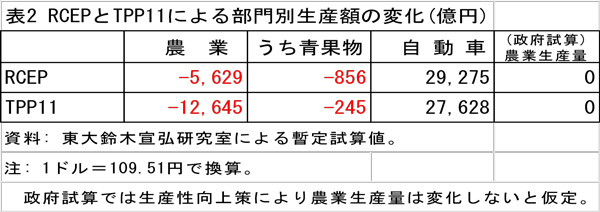 【鈴木宣弘：食料・農業問題　本質と裏側】農業の犠牲の上に利益を得た産業が社員食を国産米からカリフォルニア米に切り替え?!