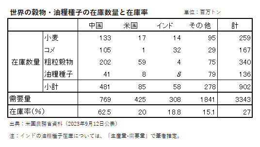 世界の穀物・油糧種子の在庫数量と在庫率