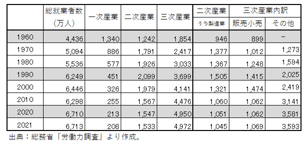 出典：総務省「労働力調査」より作成。