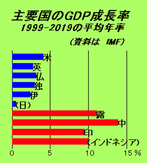 主要国のGDP成長率