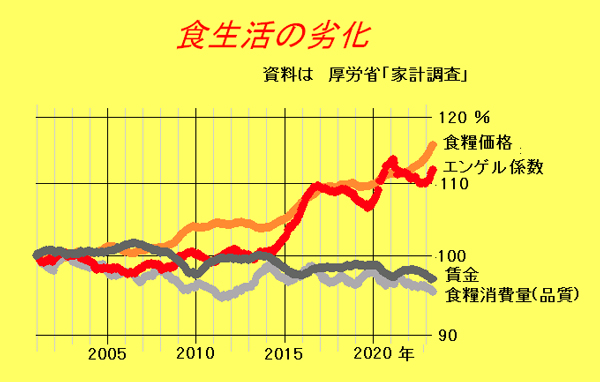 食生活の劣化【森島　賢・正義派の農政論】