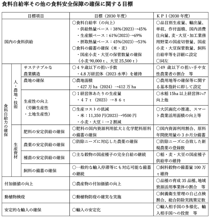 シンとんぼ（173）食料・農業・農村基本計画（15）