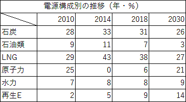 電源構成別の推移