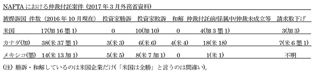 ついに米国もISDS否定～世界に取り残された、哀れな日本