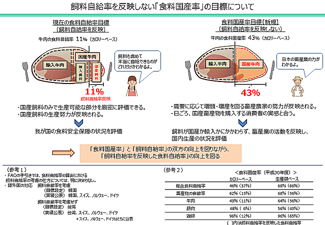 率 自給 日本 の 牛肉