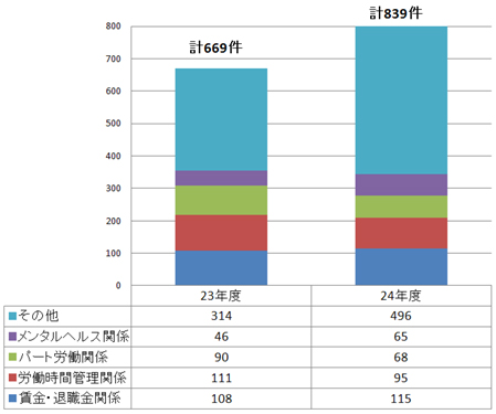 23年度と24年度の相談件数とその内訳