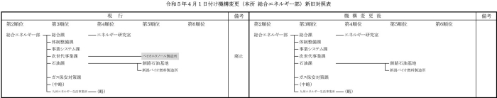 全農が機構変更4月1日付１０