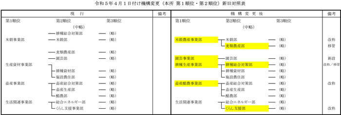 全農が機構変更4月1日付１