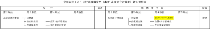 全農が機構変更4月1日付９