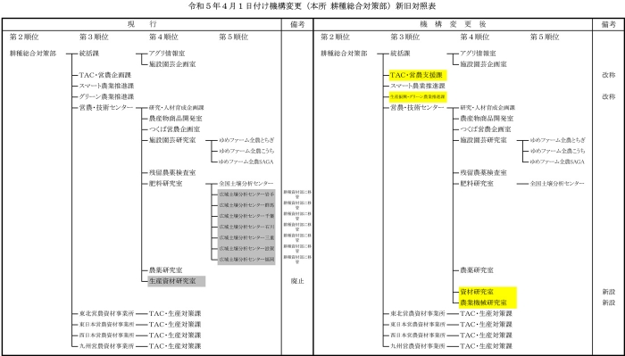 全農が機構変更4月1日付６