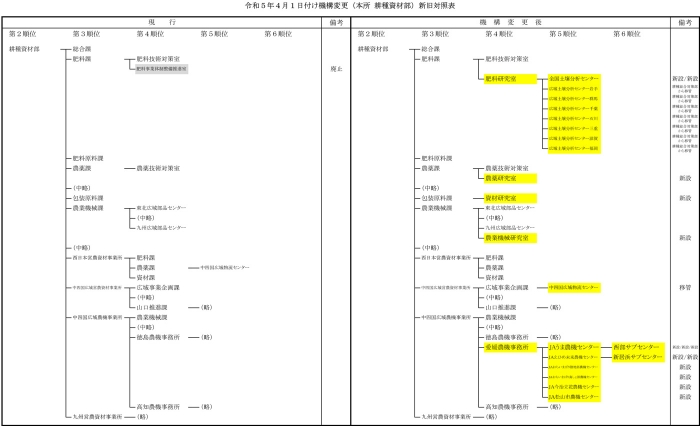 全農が機構変更4月1日付７