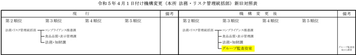 全農が機構変更4月1日付２