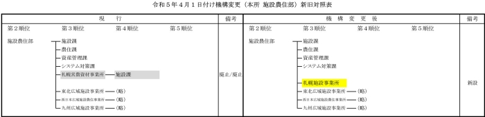 全農が機構変更4月1日付８