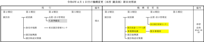 全農が機構変更4月1日付５