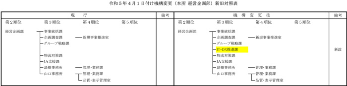 全農が機構変更4月1日付３