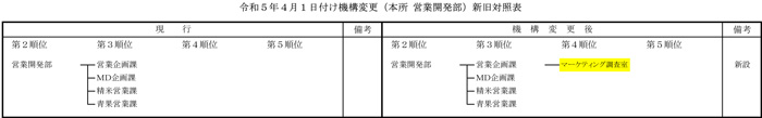 全農が機構変更4月1日付４