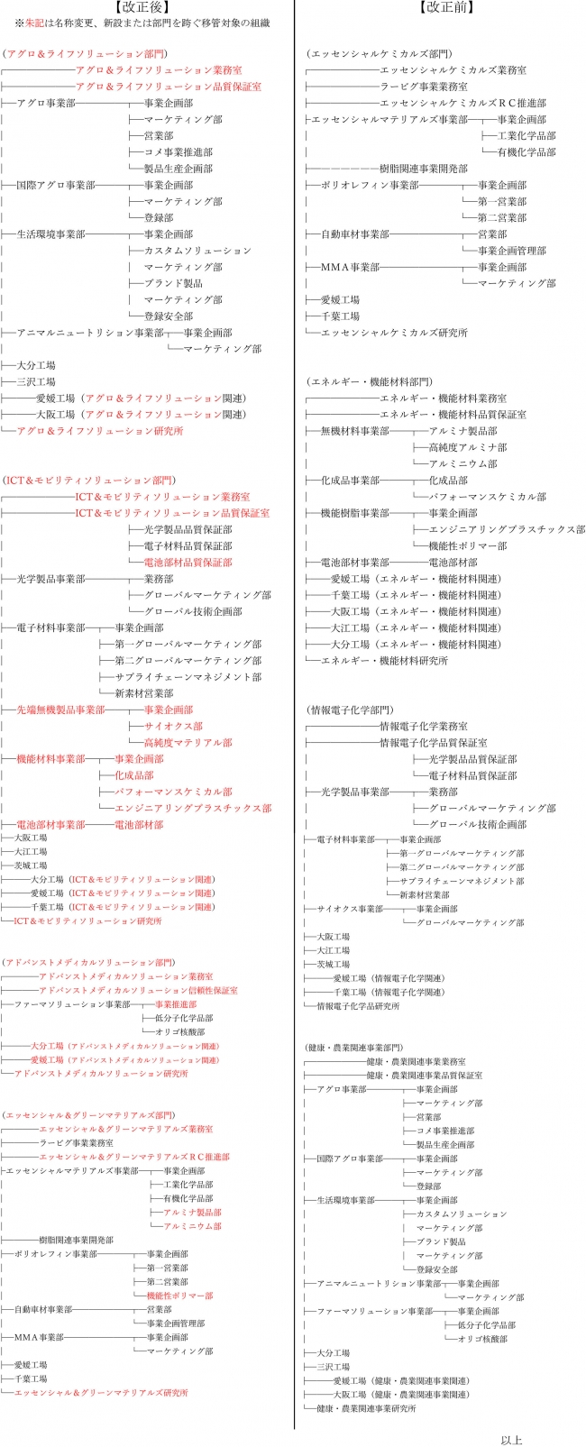 【組織改定】住友化学（10月1日付）