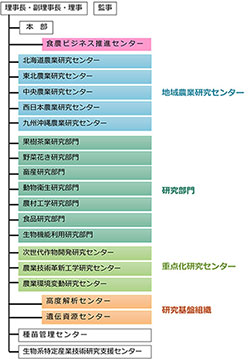 農研機構組織図