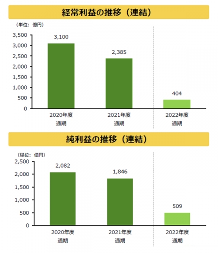 農林中金　外貨調達費増で経常利益80％減　22年度決算